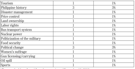 Table 4 shows the top five most discussed issues. It was measured in terms of the number of  blogs submitted on a particular topic.