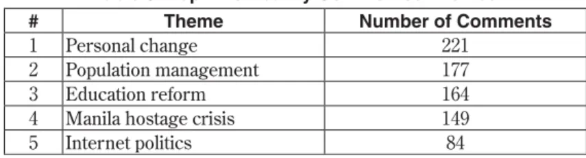 Table 5.  Top Five Heavily Commented Themes 