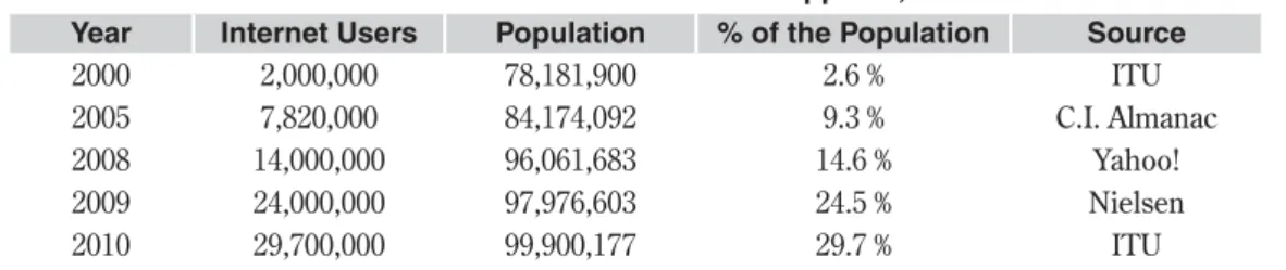 Table 1. Growth of Internet Use in the Philippines, 2000-2010