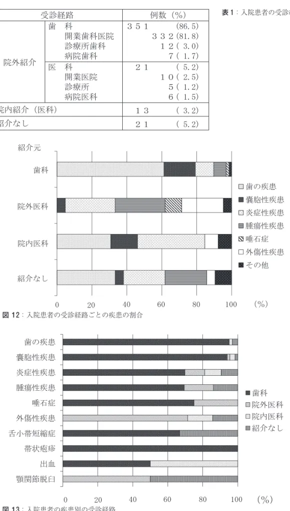 表 1：入院患者の受診経路