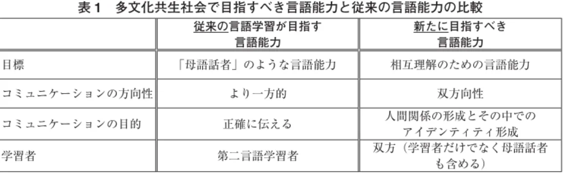 表 1  多文化共生社会で目指すべき言語能力と従来の言語能力の比較 従来の言語学習が目指す 言語能力 新たに目指すべき言語能力 目標 「母語話者」のような言語能力 相互理解のための言語能力 コミュニケーションの方向性 より一方的 双方向性 コミュニケーションの目的 正確に伝える 人間関係の形成とその中での アイデンティティ形成 学習者 第二言語学習者 双方（学習者だけでなく母語話者 も含める） ここで 1 つ重要な点は，「母語話者」の捉え方である。社会構築主義以前の研究では，「母語 話者」と「学習者」という
