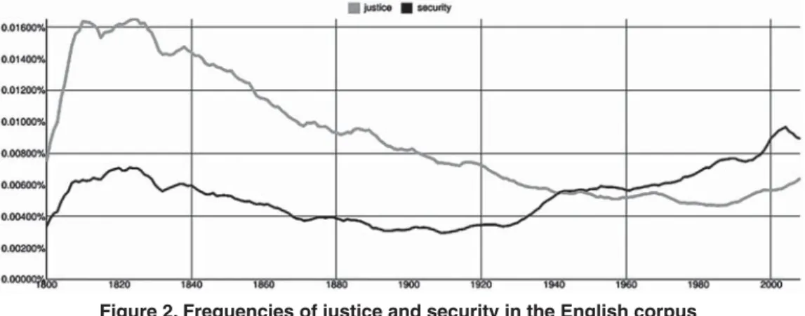 Figure 2. Frequencies of justice and security in the English corpus Source: Google books Ngram Viewer (http://books.google.com/ngrams)