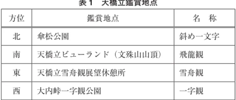 図 1 東山全図其三『花洛名勝図会』（1864 年）表1 天橋立鑑賞地点方位鑑賞地点 名 称北傘松公園 斜め一文字南天橋立ビューランド（文殊山山頂）飛龍観東天橋立雪舟観展望休憩所雪舟観西大内峠一字観公園一字観