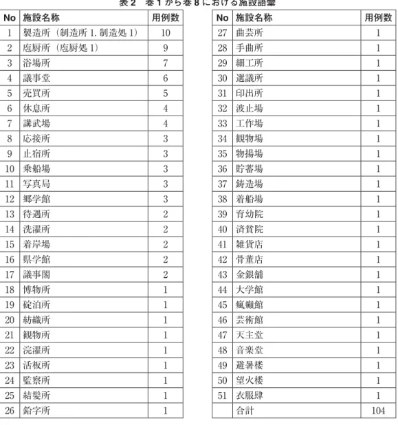 表 2  巻 1 から巻 8 における施設語彙 No 施設名称 用例数 No 施設名称 用例数 1 製造所（制造所 1. 制造処 1） 10 27 曲芸所 1 2 庖厨所（庖厨処 1） 9 28 手曲所 1 3 浴場所 7 29 細工所 1 4 議事堂 6 30 選議所 1 5 売買所 5 31 印出所 1 6 休息所 4 32 波止場 1 7 講武場 4 33 工作場 1 8 応接所 3 34 観物場 1 9 止宿所 3 35 物揚場 1 10 乗船場 3 36 貯蓄場 1 11 写真局 3 37 鋳造場