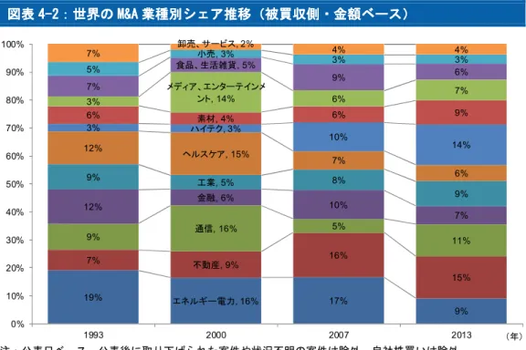 図表 4 図表 44 4- -- -2 22 2：世界の ：世界の ：世界の M&amp;A ：世界の M&amp;A 業種 M&amp;A M&amp;A 業種 業種 業種別シェア 別シェア 別シェア 別シェア推移（被買収側・金額ベース） 推移（被買収側・金額ベース） 推移（被買収側・金額ベース） 推移（被買収側・金額ベース）    