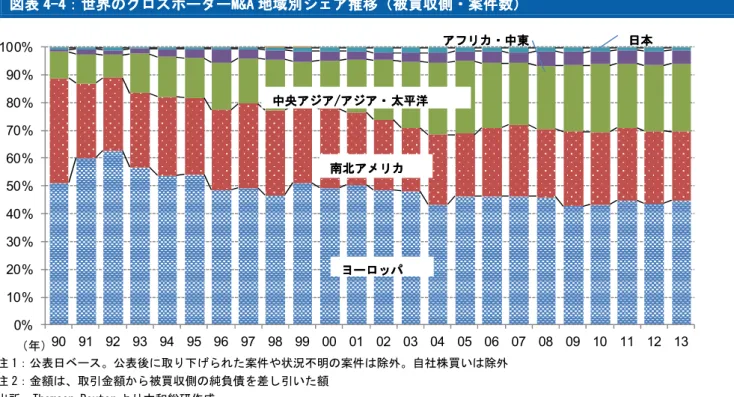 図表 図表 4 44 4- -- -4 44 4：世界のクロスボーダー ：世界のクロスボーダーM&amp;A ：世界のクロスボーダー ：世界のクロスボーダー M&amp;A M&amp;A 地域別シェア M&amp;A 地域別シェア 地域別シェア 地域別シェア推移（被買収側・案件数） 推移（被買収側・案件数） 推移（被買収側・案件数） 推移（被買収側・案件数）    