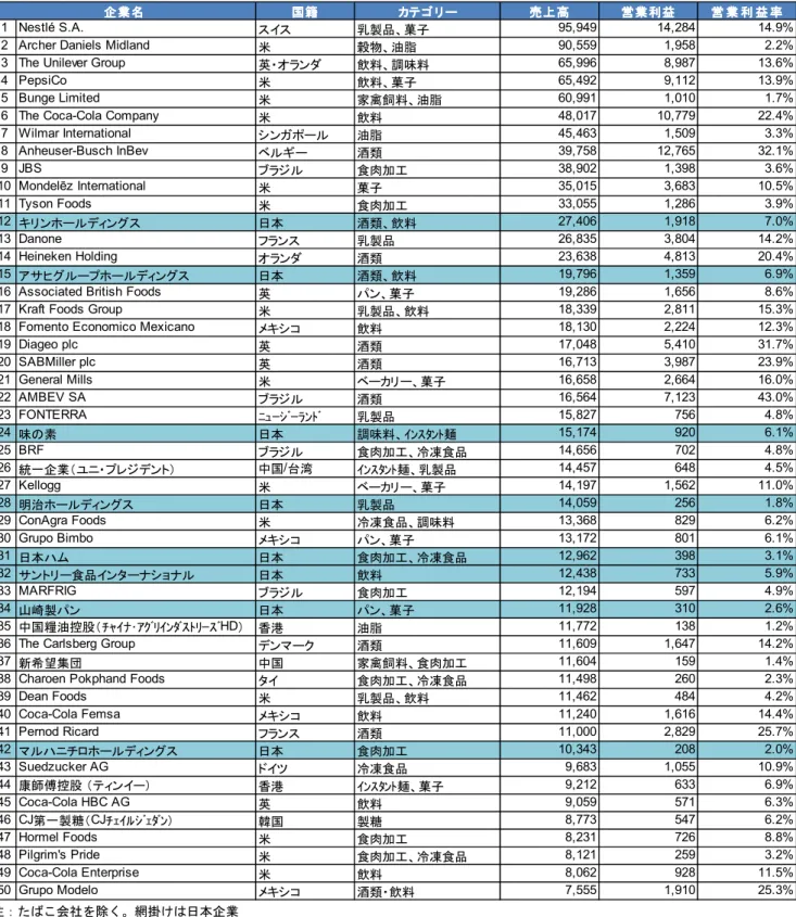図表 図表図表 図表 333 3--- -1 11 1：： ：世界の食品メーカー売上高ランキング上位： 世界の食品メーカー売上高ランキング上位世界の食品メーカー売上高ランキング上位 世界の食品メーカー売上高ランキング上位 50 50 位（5050位（ 位（2012位（20122012 2012 年 年度年年度 度）度 ）） ）    （単位：100万ドル） 国籍国籍国籍国籍 カテ ゴ リーカテ ゴ リー カテ ゴ リーカテ ゴ リー 売上高売上高売上高売上高 営業利益営業利益営業利益営業利益 営 業 利 益