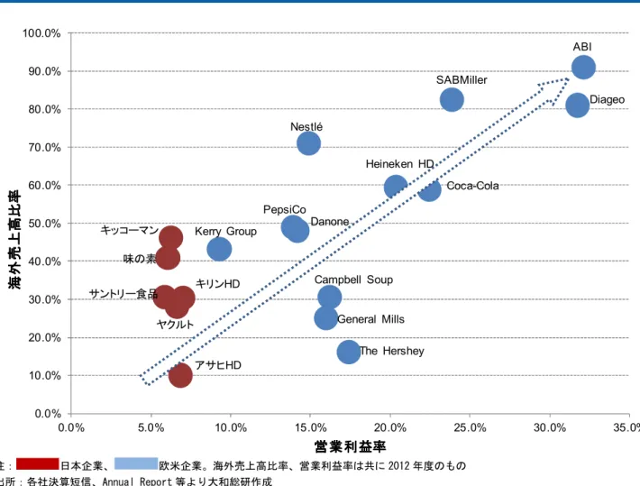 図表 図表図表 図表 333 3--- -3 33 3：： ：主な食品企業の営業利益率と海外進出状況の相関関係：主な食品企業の営業利益率と海外進出状況の相関関係主な食品企業の営業利益率と海外進出状況の相関関係 主な食品企業の営業利益率と海外進出状況の相関関係    ABI DiageoSABMiller Coca-ColaHeineken  HD The  HersheyCampbell  SoupGeneral  MillsNestlé DanonePepsiCoKerry  GroupキリンHD アサヒ
