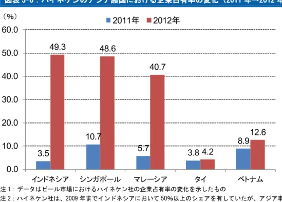 図表 図表 3 33 3- -- -7 77 7： ： ：グローバル食品 ： グローバル食品 グローバル食品 グローバル食品企業の 企業の 企業の 企業の海外展開と 海外展開と M 海外展開と 海外展開と MM M＆ ＆ ＆ ＆A AA A 実績 実績 実績 実績（ハイネケン） （ハイネケン） （ハイネケン）  （ハイネケン）   