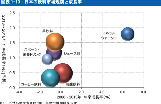 図表 図表図表 図表 111 1--- -101010 10：日本の飲料市場規模と成長率：日本の飲料市場規模と成長率：日本の飲料市場規模と成長率 ：日本の飲料市場規模と成長率    ミネラル ウォーター 炭酸飲料 ジュース類コーヒー飲料茶飲料スポーツ・栄養ドリンク 0.00.51.01.52.02.5 -4.0 -2.0 0.0 2.0 4.0 6.0 8.02013～2018年年率成長率（％）[予想] 2008～2013年 年率成長率（％） 注 1：バブルの大きさは 2013 年の市場規模を示す  注 2