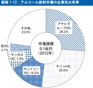 図表 図表図表 図表 111 1--- -121212 12：アルコール飲料市場の企業別占有率：アルコール飲料市場の企業別占有率：アルコール飲料市場の企業別占有率 ：アルコール飲料市場の企業別占有率    アサヒグ ループHD,  26.2% キリンHD,  25.6%サントリー HD, 14.2%サッポロHD, 7.9%宝HD, 3.1%その他, 23.0% 市場規模9.1兆円 （2012年） 出所：Euromonitor International より大和総研作成  図表 図表図表 図表 111 1-