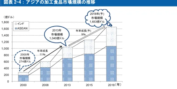図表 2 2- 22 -- -5 55 5： ：ASEAN ： ： ASEAN ASEAN 諸国の加工食品市場規模と成長率 ASEAN 諸国の加工食品市場規模と成長率 諸国の加工食品市場規模と成長率 諸国の加工食品市場規模と成長率    