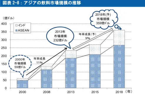 図表 2 2- 22 -- -9 99 9： ： ：ASEAN ： ASEAN 地域の飲料 ASEAN ASEAN 地域の飲料 地域の飲料 地域の飲料市場規模と成長率 市場規模と成長率 市場規模と成長率 市場規模と成長率    