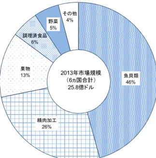 図表 図表 図表 2図表22 2--- -262626 26：：： ：原料別缶詰等保存食品市場規模の割合 原料別缶詰等保存食品市場規模の割合（原料別缶詰等保存食品市場規模の割合原料別缶詰等保存食品市場規模の割合（（ （201320132013 2013 年）年）年） 年）    魚貝類 46% 精肉加工 26%果物13%調理済食品6% 野菜5% その他4% 2013年市場規模（6ヵ国合計）25.8億ドル 出所：Euromonitor International より大和総研作成  図表図表図表 図表 222
