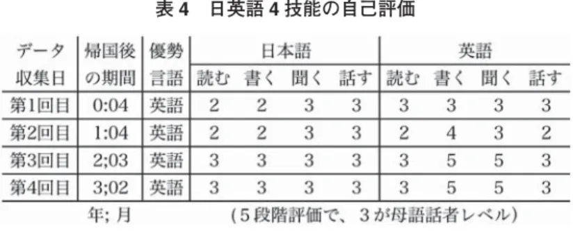 表 4 日英語 4 技能の自己評価