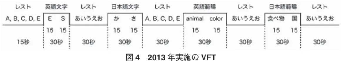 図 4 2013 年実施の VFT