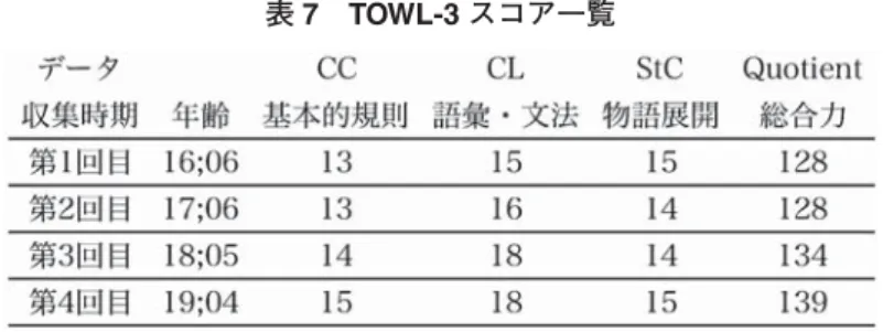 表 7   TOWL-3 スコア一覧