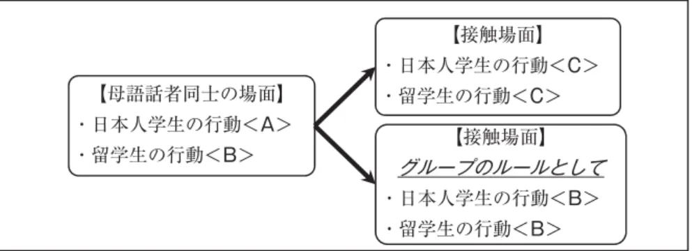 図 7 円滑化行動の模式図 本節では円滑化行動の例として「誤りの訂正」に言及した記述を取り上げ，それがどのよう な点で互いの交流を円滑にしているのか三つの例を通して示す。 【例 24】 ・    D（＝留学生）が「大学への提案」をレポートに書いて読んでくれましたが，それを直して あげたいと思ってしまいました。これは良いことなのでしょうか。（5 / 1，学生 B ） 【例 24】では，留学生のレポートに誤りがあることに気づき，「直してあげたい」という思い と「これは良いことなのか」との間で，日本人学生が迷う様