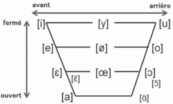 Figure 1 : Trapèze vocalique simplifié du français 
