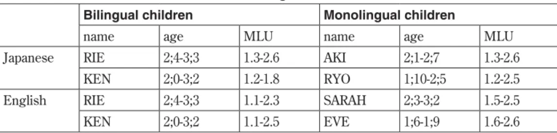 Table 1.  MLU &amp; age of the children