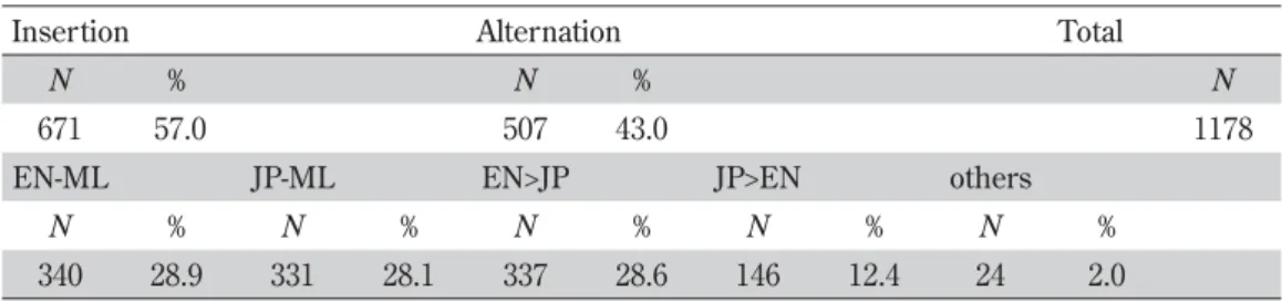 Table 5.2 Patterns of CS