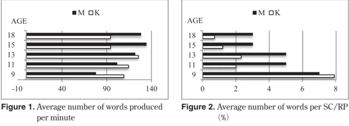 Figure 2.    Average number of words per SC/RP