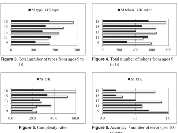 Figure 4.    Total number of tokens from ages 9  to 180 200 400 600 800911131518M tokenK token