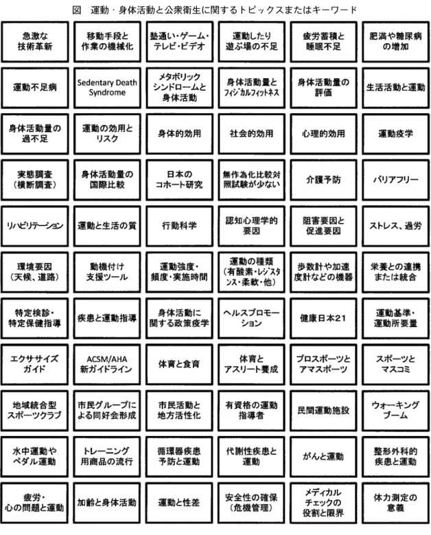 図 運動・身体活動と公衆衛生に関するトピックスまたはキーワード