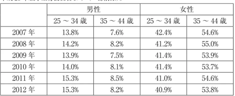 図表 2  年齢階級別非正規雇用比率の推移 平成 25 年版厚生労働白書より（一部削除）。   男性 女性 25 〜 34 歳 35 〜 44 歳 25 〜 34 歳 35 〜 44 歳 2007 年 13 