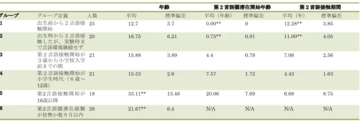 表 1 第 1 実験被験者