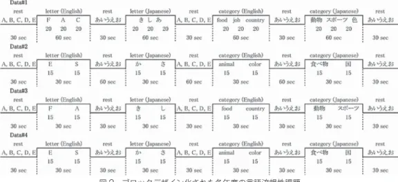 図 2 ブロックデザイン化された各年度の言語流暢性課題