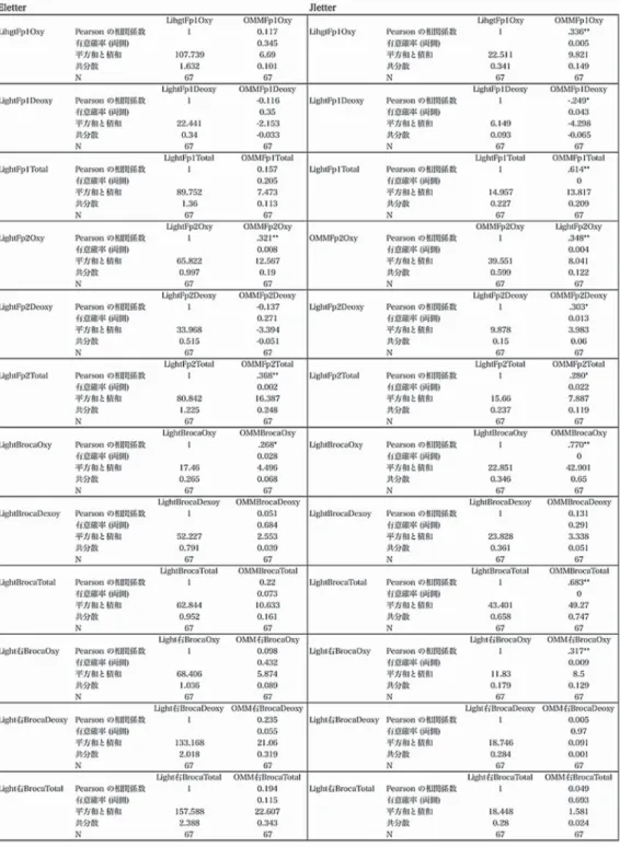 表 1 英語文字（Eletter）・日本語文字（Jletter）流暢性タスク時の OMM-3000 vs LIHGTNIRS 相関