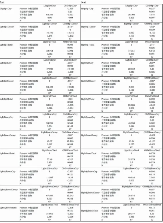 表 2 英語範疇（Ecat）・日本語範疇（Jcat）流暢性タスク時の OMM-3000 vs LIHGTNIRS 相関