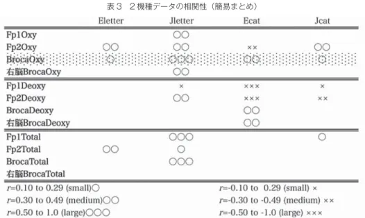 表 3 2 機種データの相関性（簡易まとめ）