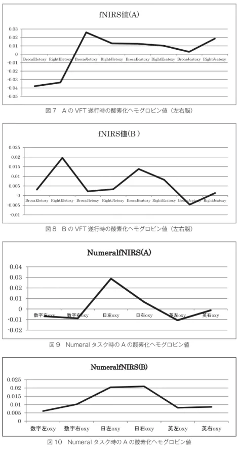 図 10 Numeral タスク時の A の酸素化ヘモグロビン値