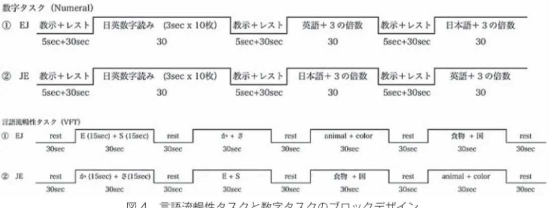 図 4 言語流暢性タスクと数字タスクのブロックデザイン