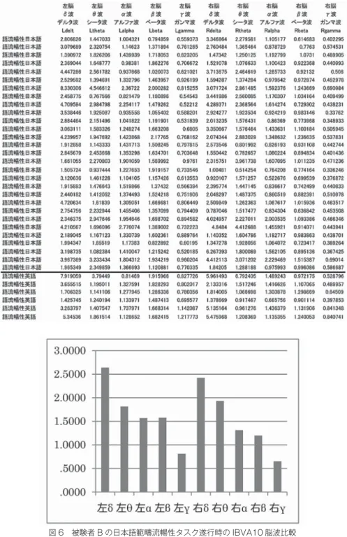 表 4 被験者 B の IBVA 脳波値サンプル