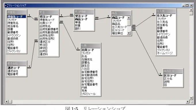 図 1-5  リレーションシップ    テーブルとテーブルの間に 1 対∞の定義とともに引かれている線が、リレーションシップを表し ています。 「 1 対∞」の意味は、「1」に当たる表が重複のない定義のための表で、「∞」に当たる表 はおなじコードを重複して使用する可能性のある表ということです。このように、二つの表がリレ ーションシップで結ばれているというとき、同じ意味をもつ（フィールド名は異なっているかもし れない）コードがそれぞれに存在し、それが重複するかしないかの区別とともに同一視されること なのです。