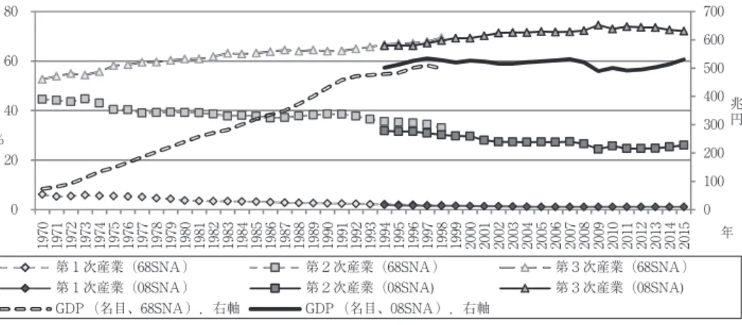 図 1　名目 GDP と各産業の占める割合の推移