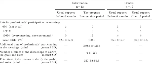 Table 1. Comparisons of professional support before the intervention and during the intervention period Intervention n＝12 Controln＝12 Usual support Before 6 months The program Intervention period Usual support Before 6 months Usual support Control period R