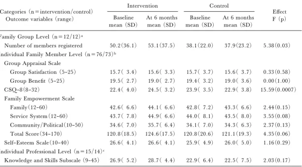 Table 4. Main eŠects of the intervention Categories (n＝intervention/control)