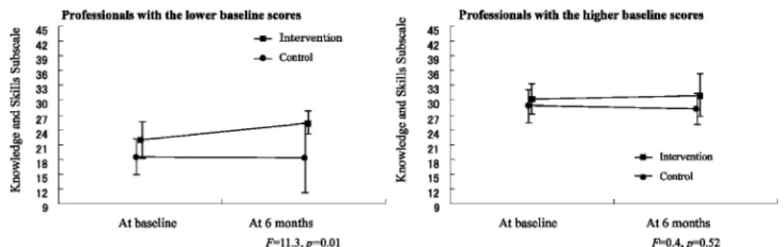 Figure 2. Interaction of the intervention by the baseline score of the Knowledge and Skills Subscale