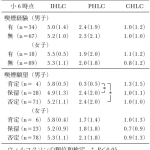 表 １ 中 3 の 喫 煙 経 験 ・ 喫 煙 願 望 別 の 小 6 時 点 各 HLC 得点の平均値 小 6 時点 IHLC PHLC CHLC 喫煙経験（男子) 有（n＝34) 5.0(1.4) 2.4(1.9) 1.0(1.2) 無（n＝67) 5.2(1.0) 2.3(2.1) 1.0(1.0) (女子) 有（n＝18) 5.5(0.5) 1.9(2.0) 1.1(1.2) 無（n＝89) 5.3(1.1) 2.0(1.8) 0.8(1.2) 喫煙願望（男子) 肯定（n＝ 4) 5.8(0.5) 