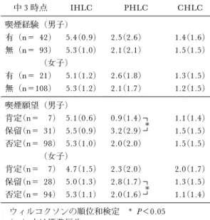 表 ２ 中 3 の 喫 煙 経 験 ・ 喫 煙 願 望 別 の 中 3 時 点 各 HLC 得点の平均値 中 3 時点 IHLC PHLC CHLC 喫煙経験（男子) 有（n＝ 42) 5.4(0.9) 2.5(2.6) 1.4(1.6) 無（n＝ 93) 5.3(1.0) 2.1(2.1) 1.5(1.5) (女子) 有（n＝ 21) 5.1(1.2) 2.6(1.8) 1.3(1.5) 無（n＝108) 5.3(1.2) 2.1(1.7) 1.2(1.5) 喫煙願望（男子) 肯定(n＝ 7) 5.1(0