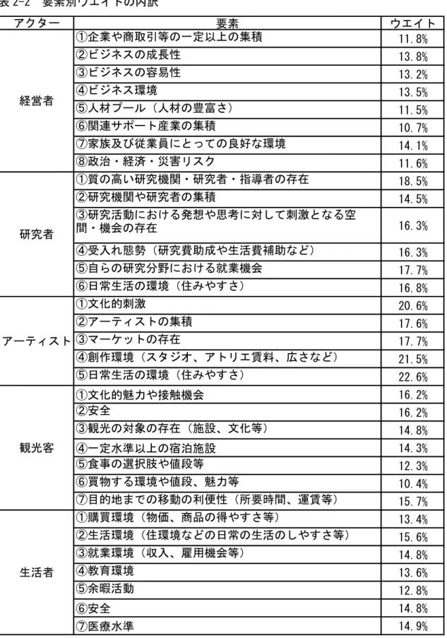 表 2-2  要素別ウエイトの内訳  要素 ウエイト ①企業や商取引等の一定以上の集積 11.8% ②ビジネスの成長性 13.8% ③ビジネスの容易性 13.2% ④ビジネス環境 13.5% ⑤人材プール（人材の豊富さ） 11.5% ⑥関連サポート産業の集積 10.7% ⑦家族及び従業員にとっての良好な環境 14.1% ⑧政治・経済・災害リスク 11.6% ①質の高い研究機関・研究者・指導者の存在 18.5% ②研究機関や研究者の集積 14.5% ③研究活動における発想や思考に対して刺激となる空 間・機会の