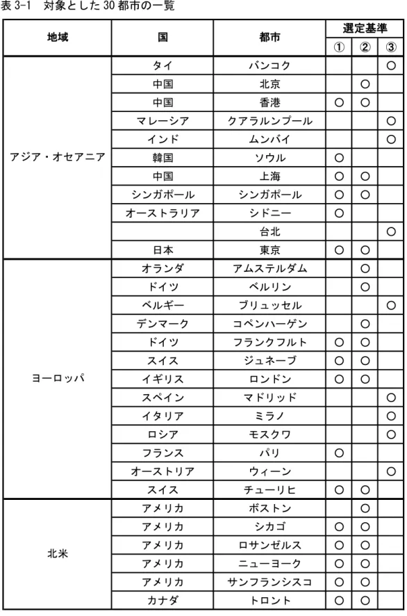 表 3-1  対象とした 30 都市の一覧  ① ② ③ タイ バンコク ○ 中国 北京 ○ 中国 香港 ○ ○ マレーシア クアラルンプール ○ インド ムンバイ ○ 韓国 ソウル ○ 中国 上海 ○ ○ シンガポール シンガポール ○ ○ オーストラリア シドニー ○ 台北 ○ 日本 東京 ○ ○ オランダ アムステルダム ○ ドイツ ベルリン ○ ベルギー ブリュッセル ○ デンマーク コペンハーゲン ○ ドイツ フランクフルト ○ ○ スイス ジュネーブ ○ ○ イギリス ロンドン ○ ○ スペイン