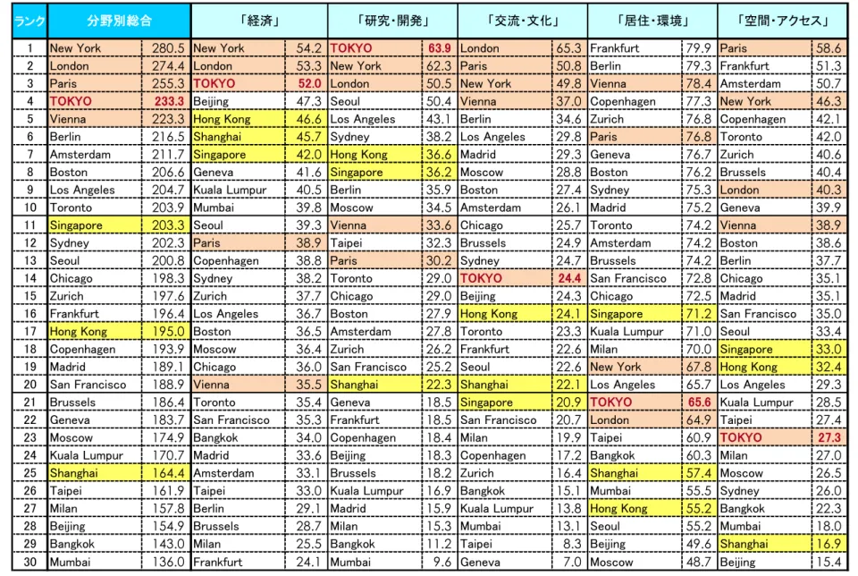 表 4-1  分野別ランキング結果 