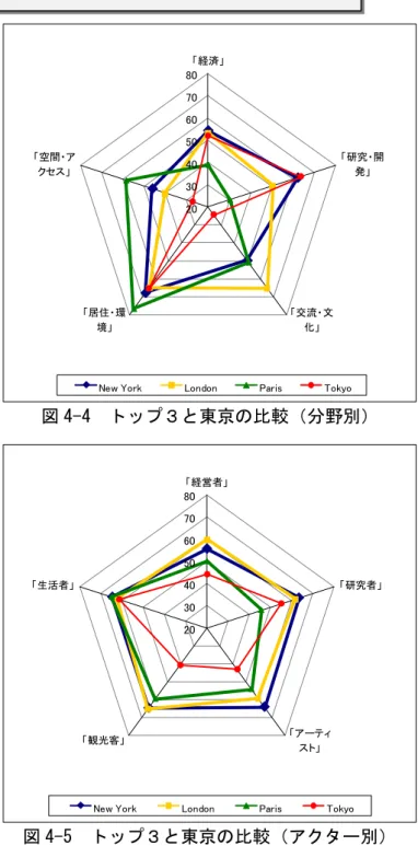 図 4-4  トップ３と東京の比較（分野別） 