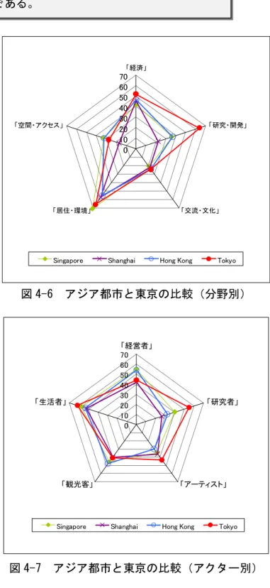 図 4-6  アジア都市と東京の比較（分野別） 