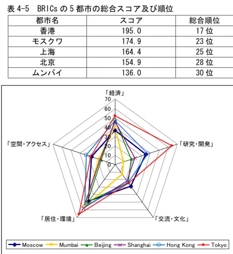 図 4-8  BRICs 諸国内の 5 都市と東京の比較（分野別） 